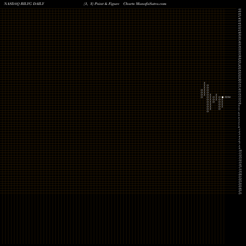 Free Point and Figure charts B. Riley Financial, Inc. RILYG share NASDAQ Stock Exchange 