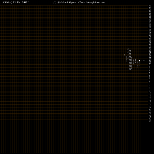 Free Point and Figure charts B. Riley Financial Inc 6.50% Senior Notes Due 2 RILYN share NASDAQ Stock Exchange 