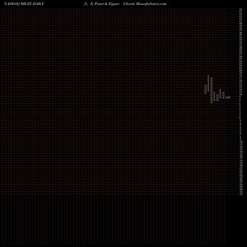 Free Point and Figure charts B. Riley Financial, Inc. RILYZ share NASDAQ Stock Exchange 