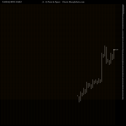 Free Point and Figure charts IShares MSCI Global Gold Miners ETF RING share NASDAQ Stock Exchange 