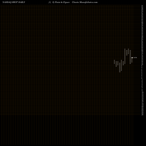 Free Point and Figure charts Riot Blockchain, Inc RIOT share NASDAQ Stock Exchange 
