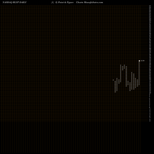 Free Point and Figure charts Relypsa, Inc. RLYP share NASDAQ Stock Exchange 