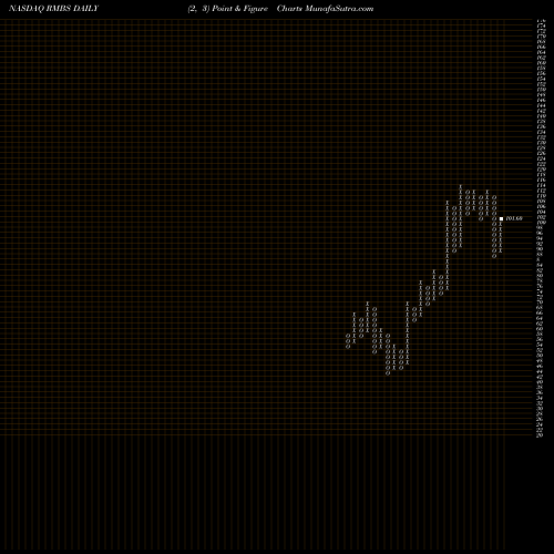 Free Point and Figure charts Rambus, Inc. RMBS share NASDAQ Stock Exchange 