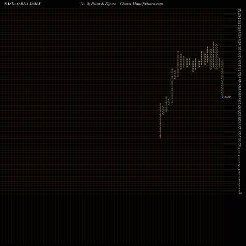 Free Point and Figure charts Avidity Biosciences Inc RNA share NASDAQ Stock Exchange 