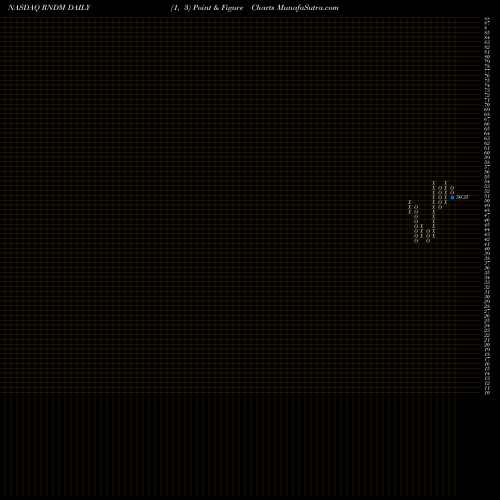 Free Point and Figure charts First Trust Developed International Equity Select ETF RNDM share NASDAQ Stock Exchange 