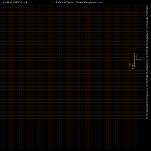 Free Point and Figure charts First Trust Emerging Markets Equity Select ETF RNEM share NASDAQ Stock Exchange 