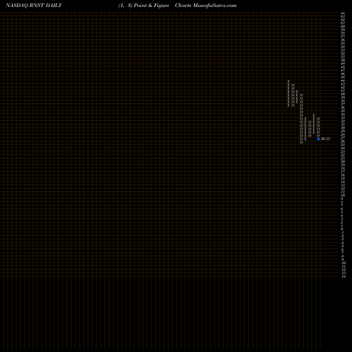 Free Point and Figure charts Renasant Corporation RNST share NASDAQ Stock Exchange 