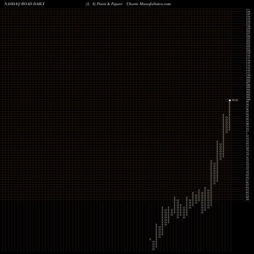 Free Point and Figure charts Construction Partners, Inc. ROAD share NASDAQ Stock Exchange 