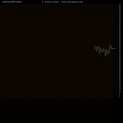 Free Point and Figure charts First Trust Nasdaq Artificial Intelligence And Robotics ETF ROBT share NASDAQ Stock Exchange 