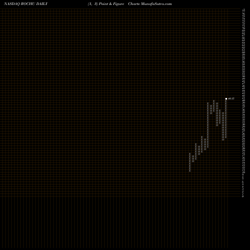 Free Point and Figure charts Roth Ch Acquisition I CO ROCHU share NASDAQ Stock Exchange 
