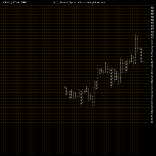 Free Point and Figure charts Roku, Inc. ROKU share NASDAQ Stock Exchange 