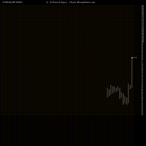 Free Point and Figure charts RealPage, Inc. RP share NASDAQ Stock Exchange 