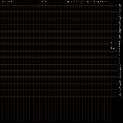 Free Point and Figure charts Repay Holdings Corp Cl A RPAY share NASDAQ Stock Exchange 