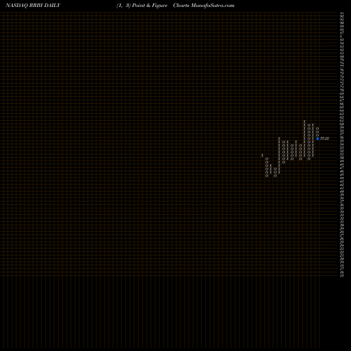 Free Point and Figure charts Red River Bancshares Inc RRBI share NASDAQ Stock Exchange 