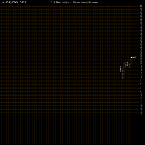 Free Point and Figure charts Retrophin, Inc. RTRX share NASDAQ Stock Exchange 