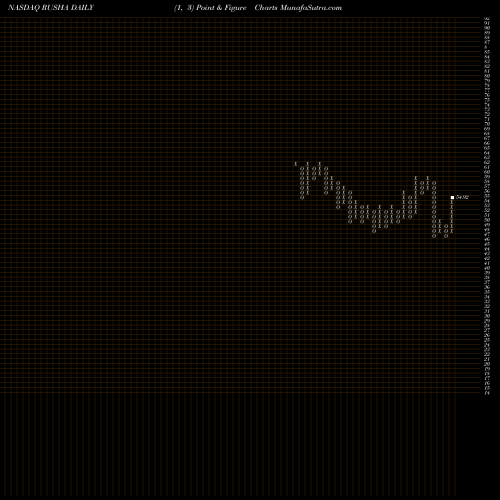 Free Point and Figure charts Rush Enterprises, Inc. RUSHA share NASDAQ Stock Exchange 