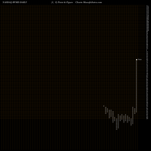 Free Point and Figure charts Revolution Medicines Inc RVMD share NASDAQ Stock Exchange 