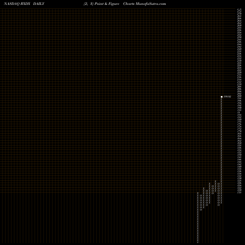 Free Point and Figure charts Ignyta, Inc. RXDX share NASDAQ Stock Exchange 