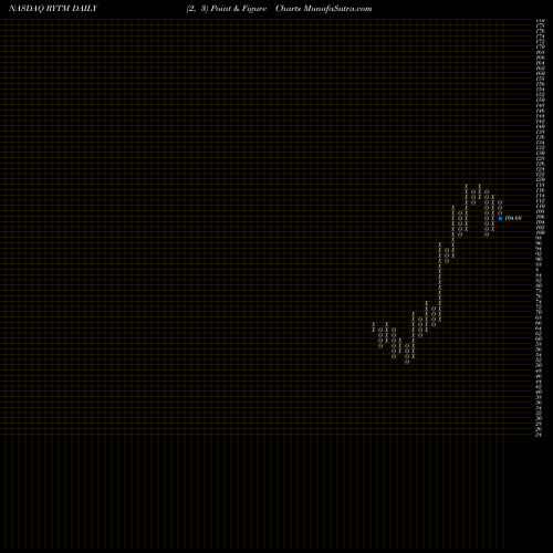 Free Point and Figure charts Rhythm Pharmaceuticals, Inc. RYTM share NASDAQ Stock Exchange 
