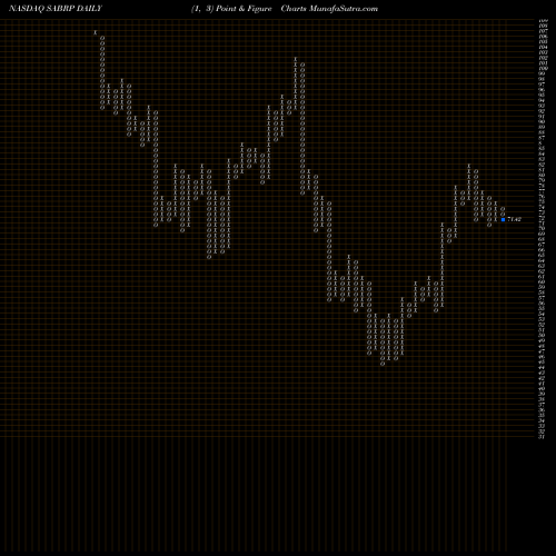 Free Point and Figure charts Sabre Corp SABRP share NASDAQ Stock Exchange 