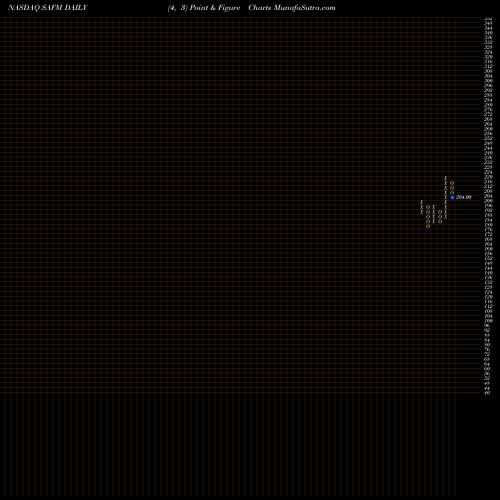 Free Point and Figure charts Sanderson Farms, Inc. SAFM share NASDAQ Stock Exchange 