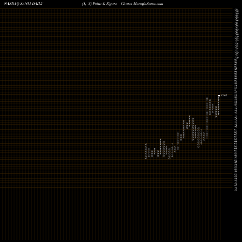 Free Point and Figure charts Sanmina Corporation SANM share NASDAQ Stock Exchange 