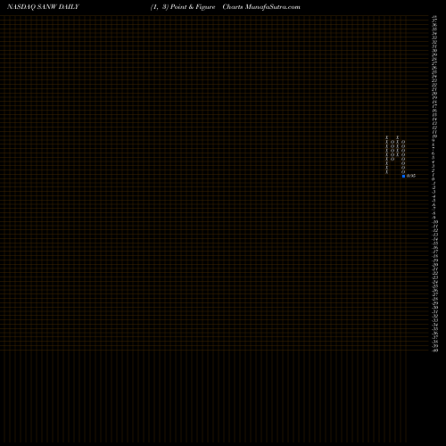 Free Point and Figure charts S&W Seed Company SANW share NASDAQ Stock Exchange 