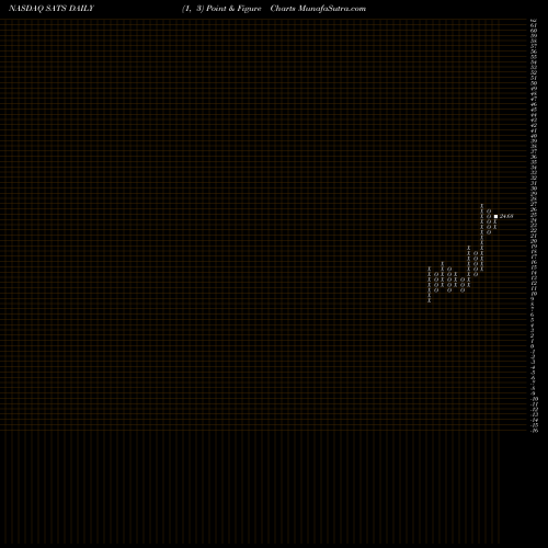 Free Point and Figure charts EchoStar Corporation SATS share NASDAQ Stock Exchange 