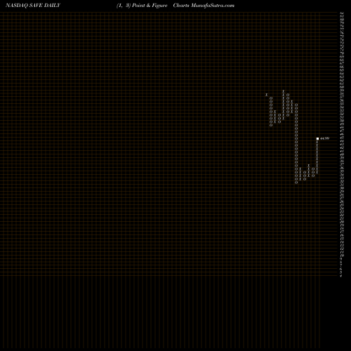 Free Point and Figure charts Spirit Airlines, Inc. SAVE share NASDAQ Stock Exchange 