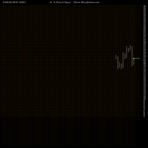 Free Point and Figure charts SBA Communications Corporation SBAC share NASDAQ Stock Exchange 