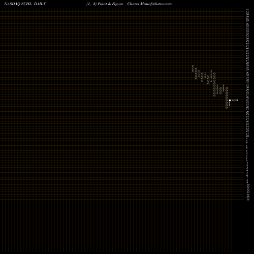 Free Point and Figure charts Scholastic Corporation SCHL share NASDAQ Stock Exchange 