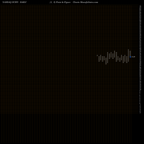 Free Point and Figure charts Schnitzer Steel Industries, Inc. SCHN share NASDAQ Stock Exchange 