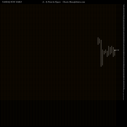 Free Point and Figure charts ScanSource, Inc. SCSC share NASDAQ Stock Exchange 