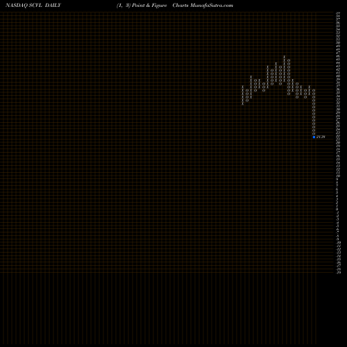 Free Point and Figure charts Shoe Carnival, Inc. SCVL share NASDAQ Stock Exchange 