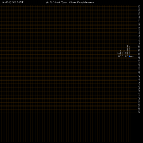 Free Point and Figure charts IShares MSCI EAFE Small-Cap ETF SCZ share NASDAQ Stock Exchange 