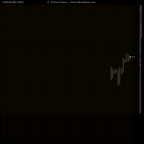 Free Point and Figure charts IShares MSCI Global Impact ETF SDG share NASDAQ Stock Exchange 