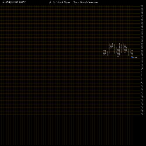 Free Point and Figure charts Schrodinger Inc SDGR share NASDAQ Stock Exchange 