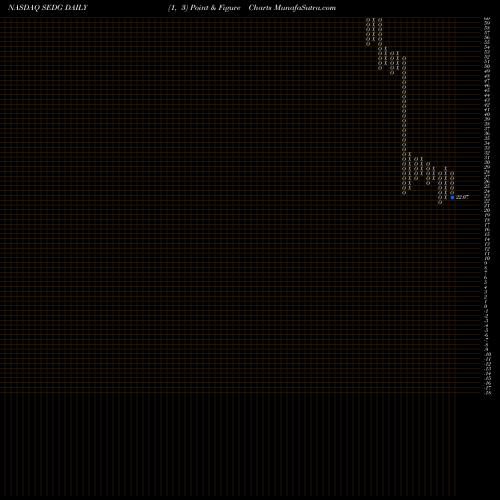 Free Point and Figure charts SolarEdge Technologies, Inc. SEDG share NASDAQ Stock Exchange 