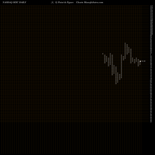 Free Point and Figure charts SEI Investments Company SEIC share NASDAQ Stock Exchange 