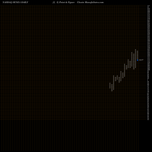 Free Point and Figure charts Seneca Foods Corp. SENEA share NASDAQ Stock Exchange 