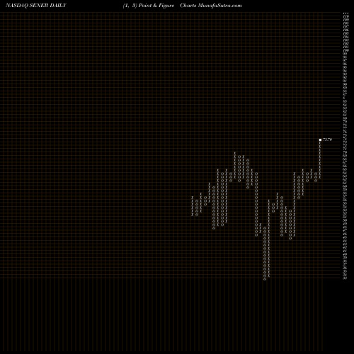 Free Point and Figure charts Seneca Foods Corp. SENEB share NASDAQ Stock Exchange 