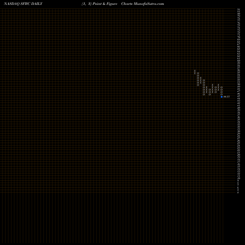 Free Point and Figure charts Sound Financial Bancorp, Inc. SFBC share NASDAQ Stock Exchange 