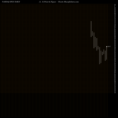 Free Point and Figure charts Shutterfly, Inc. SFLY share NASDAQ Stock Exchange 