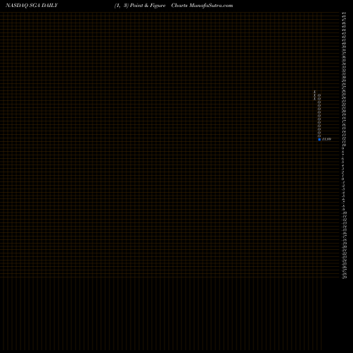 Free Point and Figure charts Saga Communications, Inc. SGA share NASDAQ Stock Exchange 