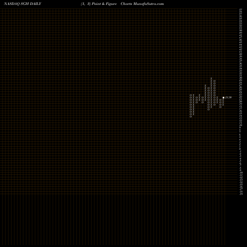 Free Point and Figure charts SMART Global Holdings, Inc. SGH share NASDAQ Stock Exchange 