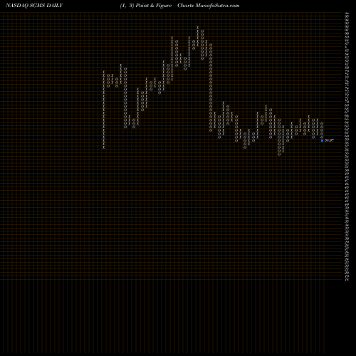 Free Point and Figure charts Scientific Games Corp SGMS share NASDAQ Stock Exchange 
