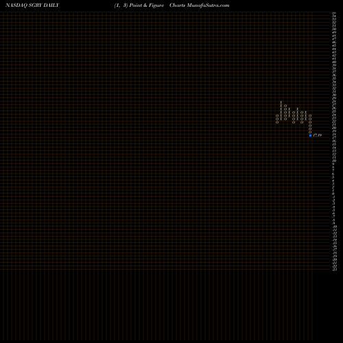 Free Point and Figure charts Surgery Partners, Inc. SGRY share NASDAQ Stock Exchange 