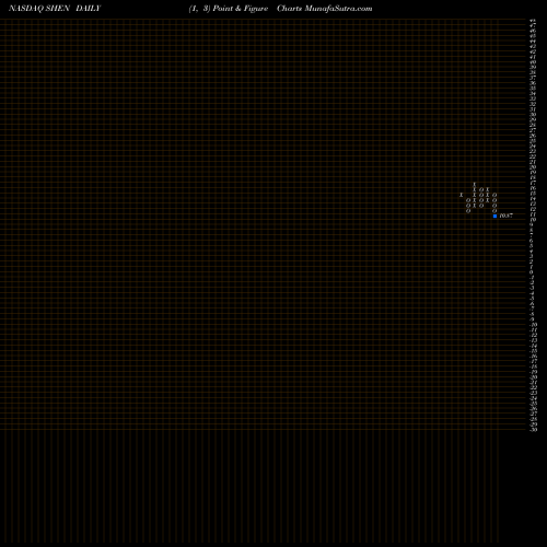 Free Point and Figure charts Shenandoah Telecommunications Co SHEN share NASDAQ Stock Exchange 
