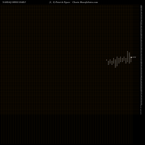 Free Point and Figure charts Steven Madden, Ltd. SHOO share NASDAQ Stock Exchange 