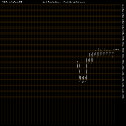 Free Point and Figure charts Shire Plc SHPG share NASDAQ Stock Exchange 